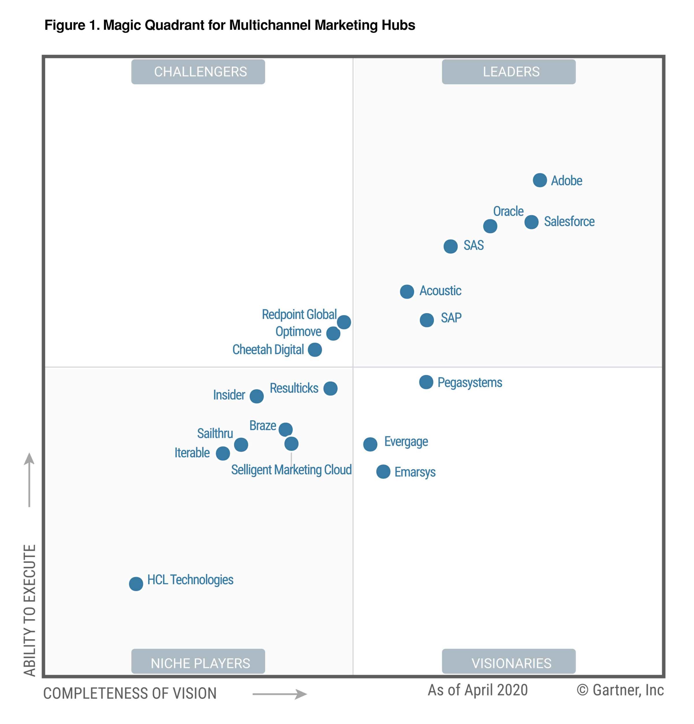 gartner magic quadrant for multichannel marketing