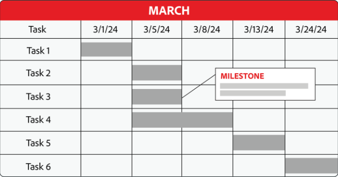 A table shows multiple project tasks with deadlines and a milestone target.