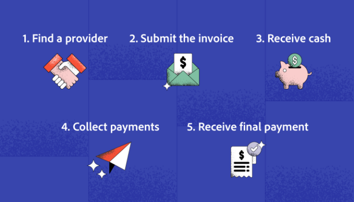 Six icons are shown to show how invoice factoring works: Hands shaking, an invoice, a piggy bank, a paper airplane, and the final invoice