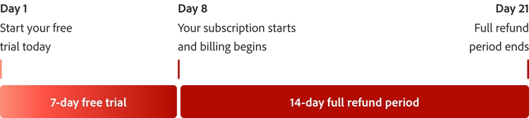 A red bar timeline graph that explains the 7 day free trial with markings for day 1, day 8, and day 21.