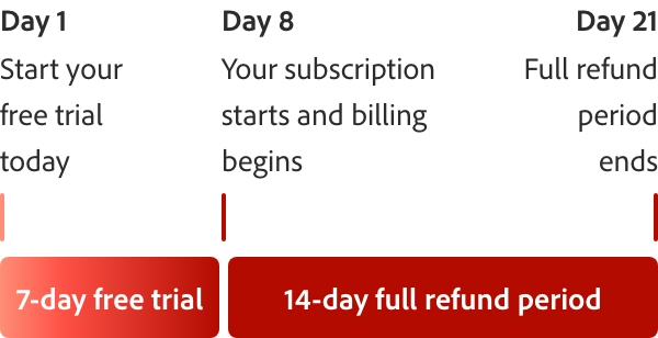 A red bar timeline graph that explains the 7 day free trial with markings for day 1, day 8, and day 21.