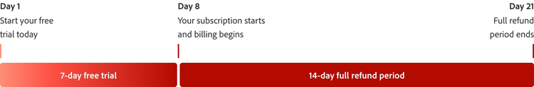 A red bar timeline graph that explains the 7 day free trial with markings for day 1, day 8, and day 21.