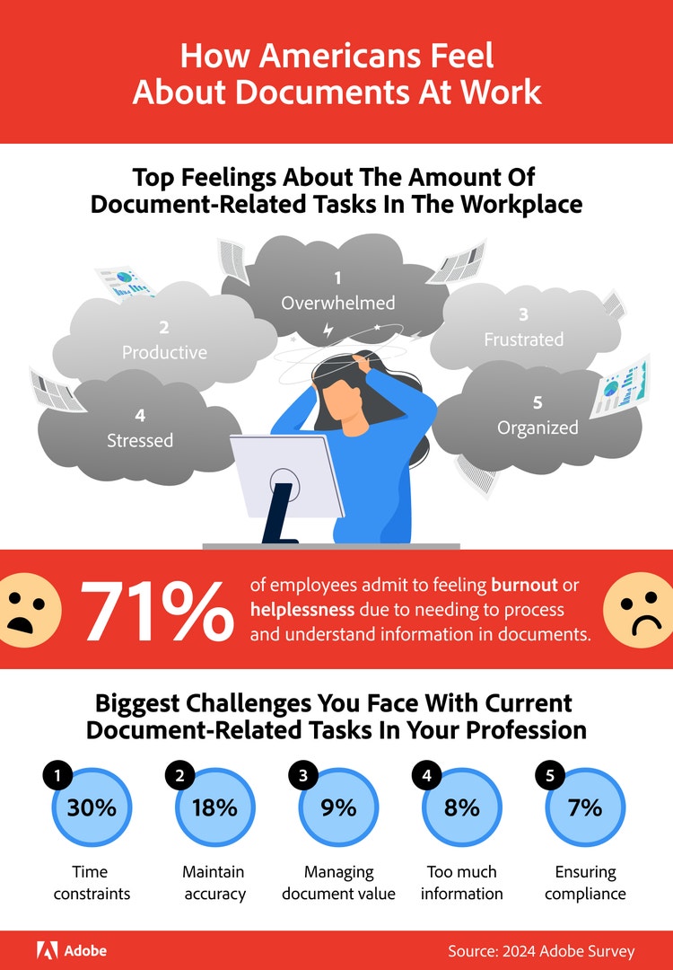 Visualized data showcasing how american employees feel about document usage at work