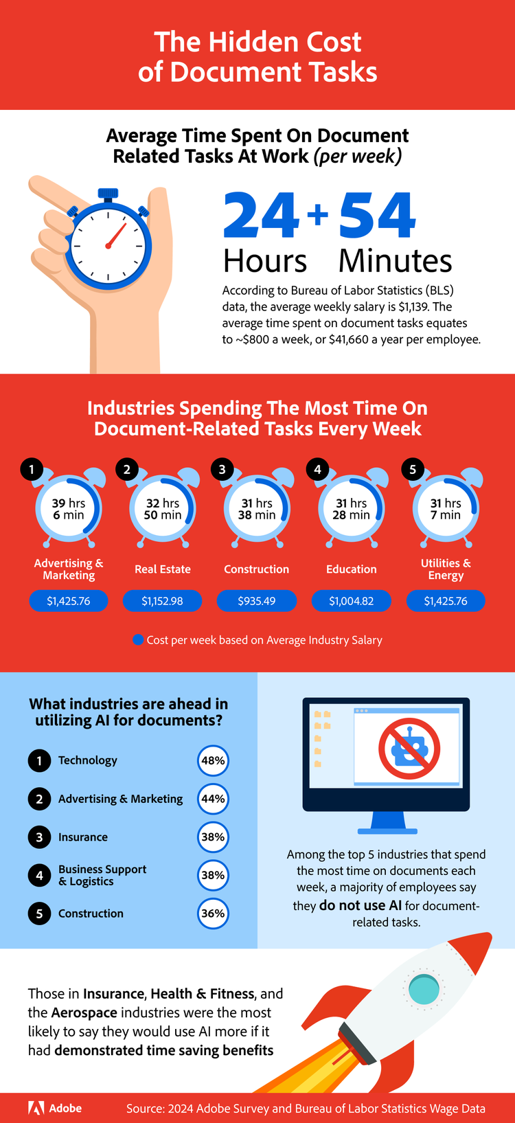 Visualized data showing the hidden cost of document tasks and highlighting the time some industries spend on document tasks every week