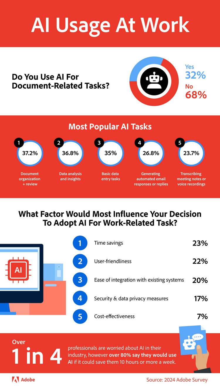 Visualized data showcasing Americans feelings about using artificial intelligence for document workflows