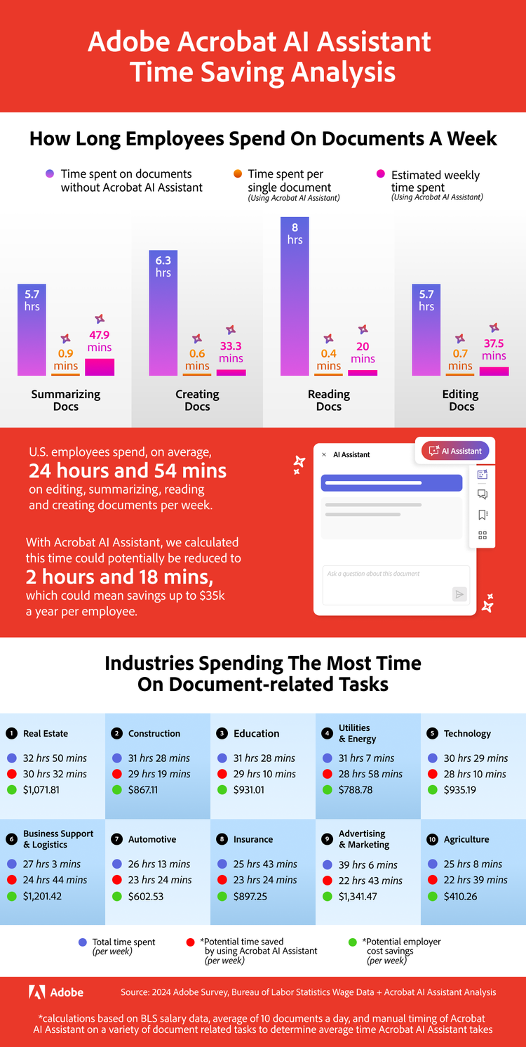 Visualized data showing the time saving benefits of using Adobe Acrobat AI Assistant