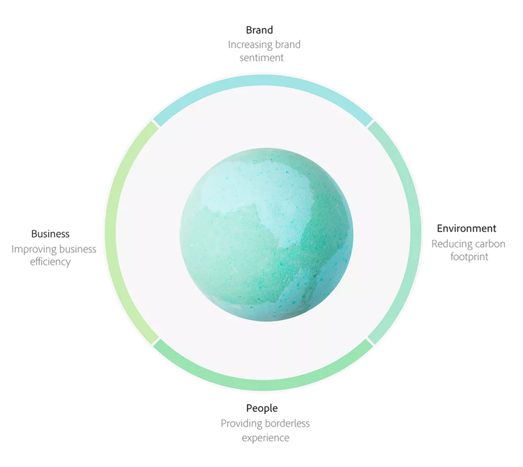 A globe encircled by a pastel green ring, featuring text highlighting Lush's four objectives: enhance brand sentiment, lower carbon footprint, enable borderless experiences, and boost business efficiency.