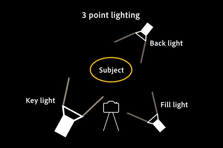 What is three-point lighting