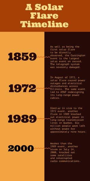 Orange Science Solar Flare Infographic Infographic Examples