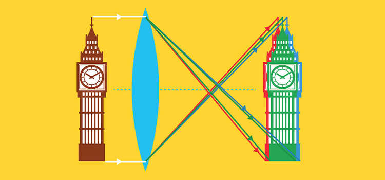 Simple graphic that explains how the eye translates color