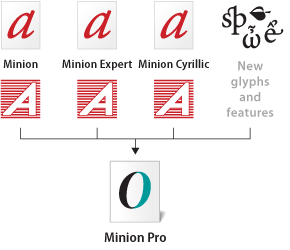 OpenType fonts  the font format and its usage