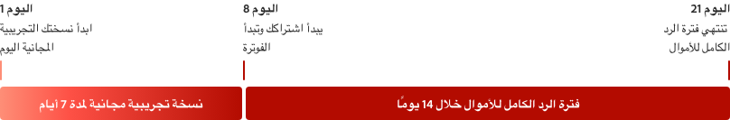 مخطط زمني شريطي باللون الأحمر يوضح النسخة التجريبية المجانية لمدة 7 أيام مع علامات تشير إلى اليوم 1 واليوم 8 واليوم 21.