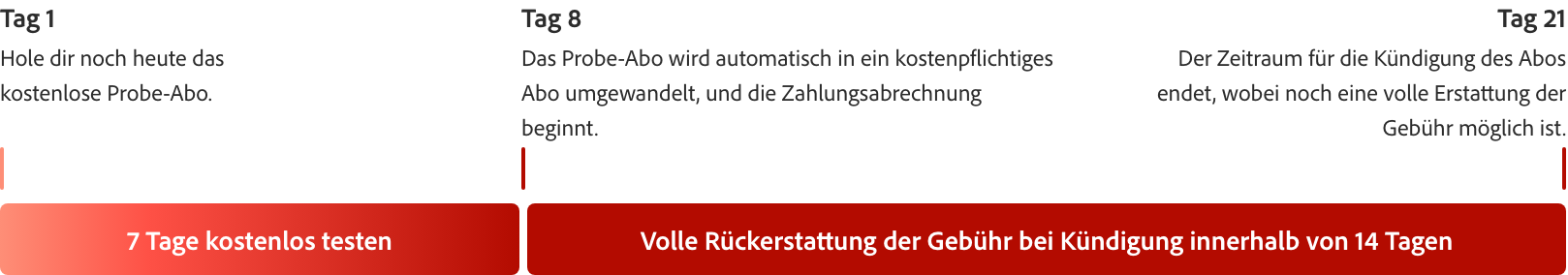 Ein roter Balken verdeutlicht die Termine, die für das 7-Tage-Probe-Abo wichtig sind. Tag 1, 8 und 21 sind hervorgehoben.