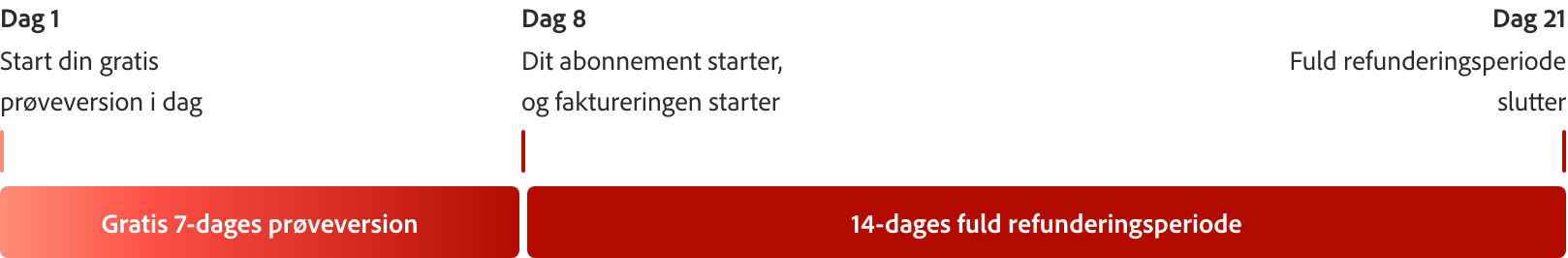 En tidslinjegraf som en rød bjælke, der forklarer den 7-dages gratis prøveversion med markeringer af dag 1, dag 8 og dag 21.