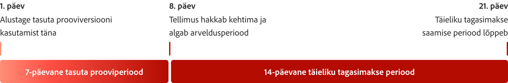 Ajaskaalaga punane lintdiagramm, mis selgitab seitsmepäevast prooviversiooni ja kus 1., 8. ja 21. päev on märgistatud.