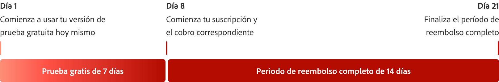 Un gráfico de línea de tiempo con una barra roja que explica la versión de prueba gratis de 7 días con marcas para los días 1, 8 y 21.