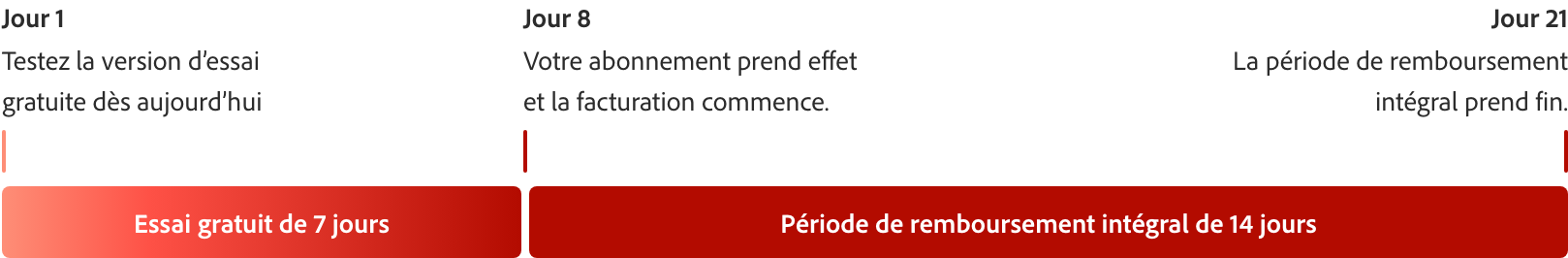 Graphique chronologique à barre rouge illustrant la période d’essai gratuite de 7 jours avec des marques pour les jours 1, 8 et 21