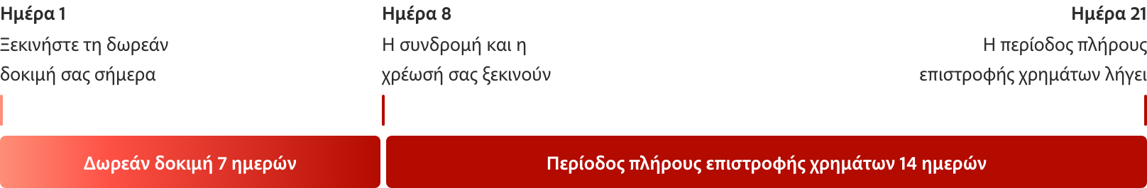 Το γραφικό μιας κόκκινης γραμμής λωρίδας χρόνου, που εξηγεί τη δωρεάν δοκιμή 7 ημερών, με ενδείξεις επισήμανσης στην ημέρα 1, στην ημέρα 8 και στην ημέρα 21.