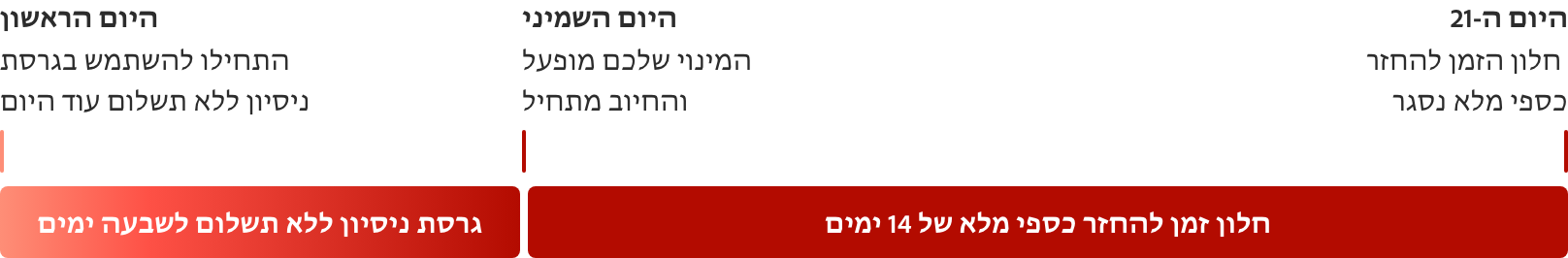 גרף של ציר זמן עם ציר אדום שמסביר את גרסת הניסיון ללא תשלום בעזרת סימונים ליום הראשון, ליום השמיני וליום ה-21.