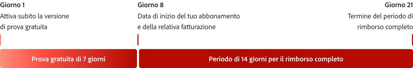 Grafico temporale a barre rosse che illustra il periodo di prova gratuita di 7 giorni con indicazioni per il giorno 1, il giorno 8 e il giorno 21.