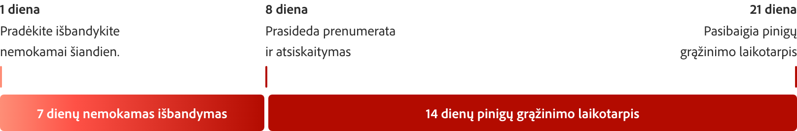 Raudonas juostinis grafikas, kuriame paaiškinamas 7 dienų nemokamas bandomasis laikotarpis su 1, 8 ir 21 dienos žymėjimais.