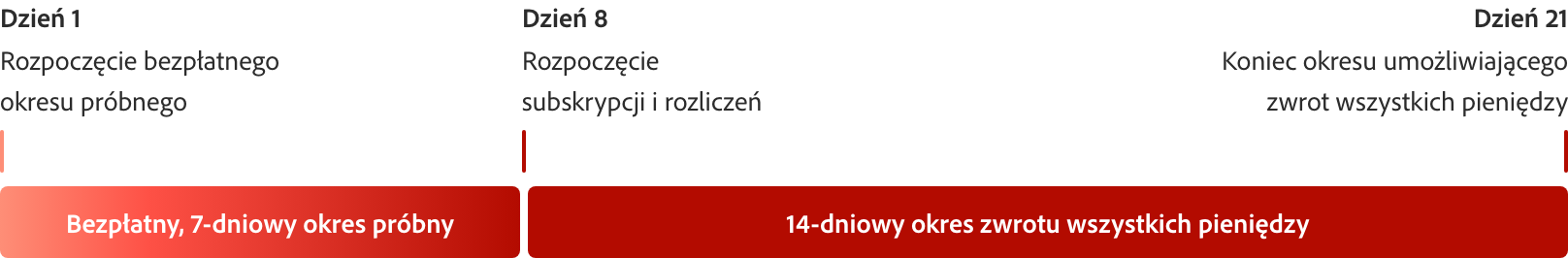 Czerwony wykres słupkowy ilustrujący 7-dniowy okres próbny przez oznaczenie dni 1, 8 i 21