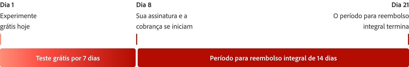 Gráfico de barras vermelho de linha do tempo explicando o teste grátis de sete dias com marcações nos dias 1, 8 e 21.