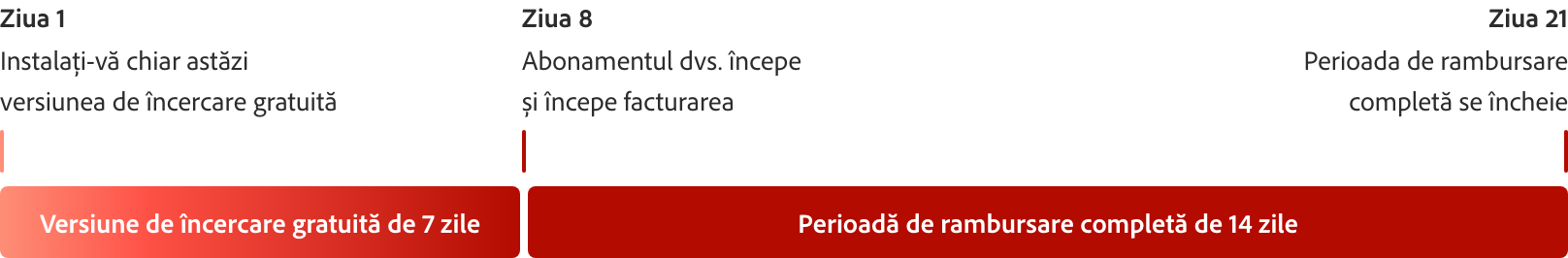 Un grafic al cronologiei tip bară roșie, care explică versiunea de încercare gratuită de 7 de zile, cu marcaje pentru ziua 1, ziua 8 și ziua 21.