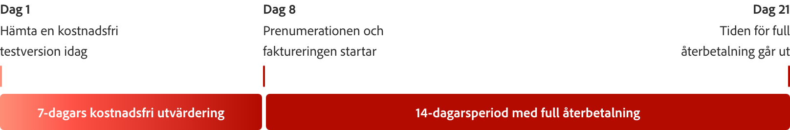 En röd tidslinje som förklarar den kostnadsfria provperioden i 7 dagar med markeringar för dag 1, dag 8 och dag 21.