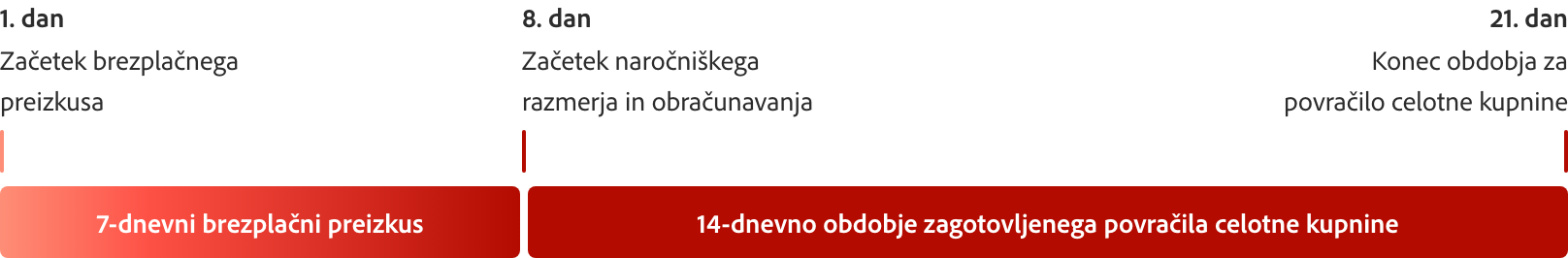 Grafikon časovnice rdeče barve, ki pojasnjuje obdobje 7-dnevnega brezplačnega preizkusa z oznakami za 1. dan, 8. dan in 21. dan.