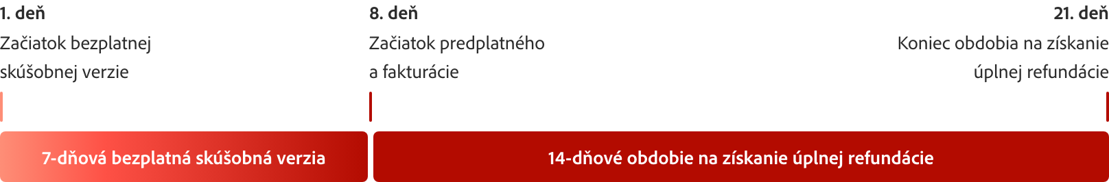 Červený stĺpcový graf s časovou osou, ktorý vysvetľuje 7-dňovú bezplatnú skúšobnú verziu s označením 1., 8. a 21. dňa.