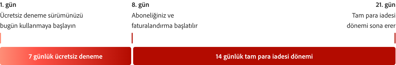 7 günlük ücretsiz deneme sürümünü açıklayan ve 1. gün, 8. gün ve 21. günün işaretlendiği kırmızı çubuklu zaman çizelgesi grafiği.