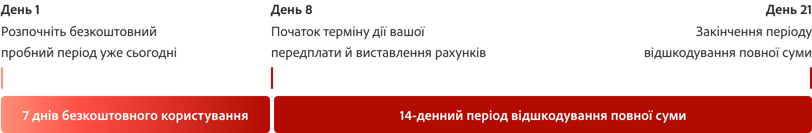 Червона стовпчикова хронологічна діаграма з позначками 1-ого, 8-ого й 21-ого днів для пояснення терміну дії 7-денної пробної версії.