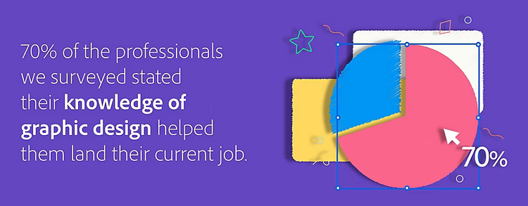 70% of the professionals we surveyed stated their knowledge of graphic design helped them land their current job.