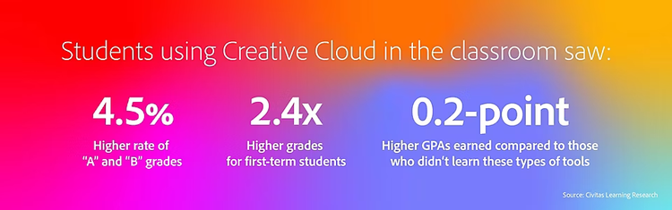 Students using Adobe Creative Cloud in the classroom saw significant improvements in academic performance.