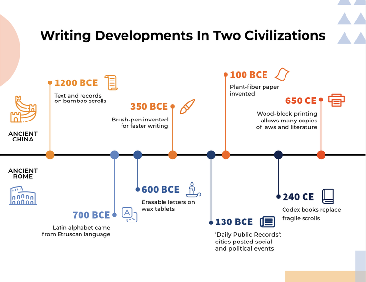 A timeline of writing development Description automatically generated