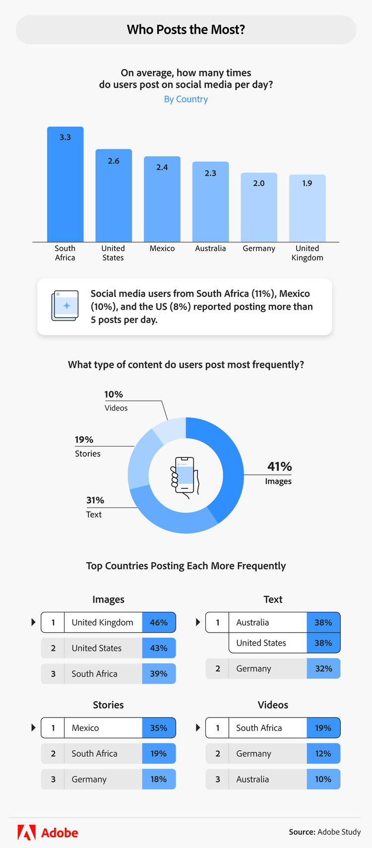 Types of content and frequency of social media posts per day