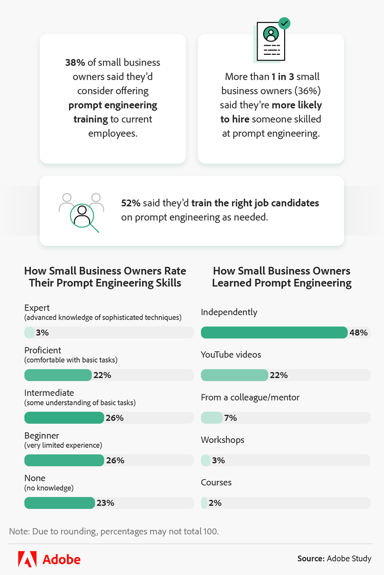 Small business owners' opinion on prompt engineering skills