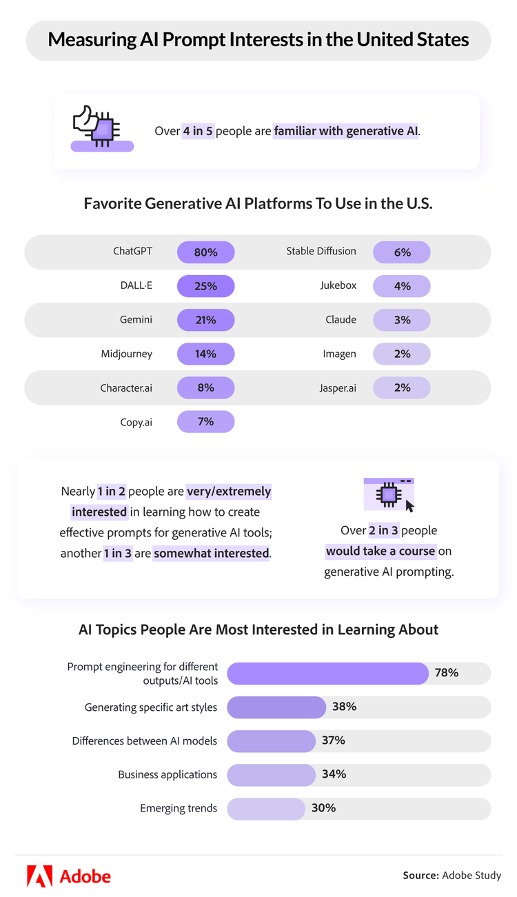 Measuring AI Prompt Interests in the United States