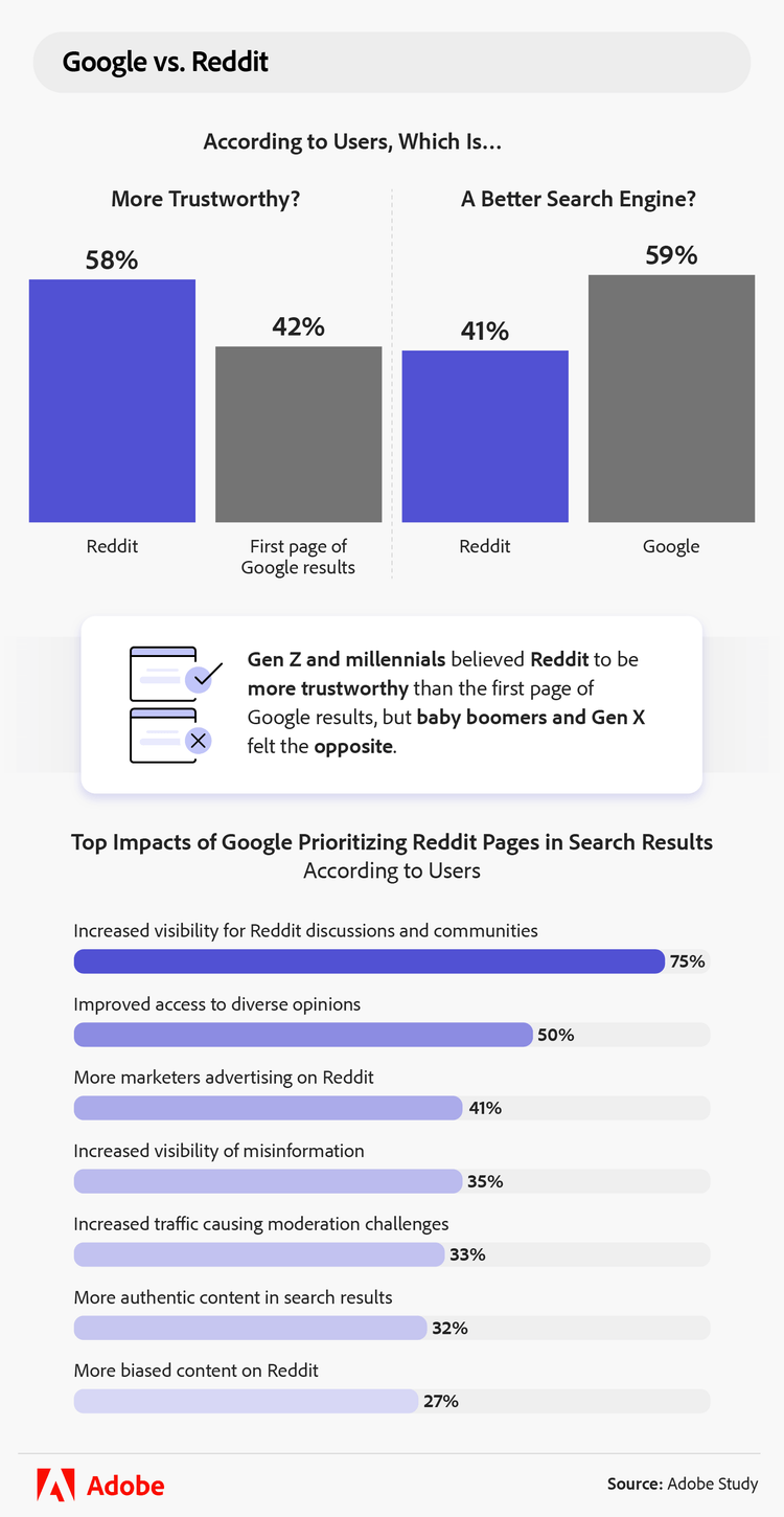 Google vs. Reddit