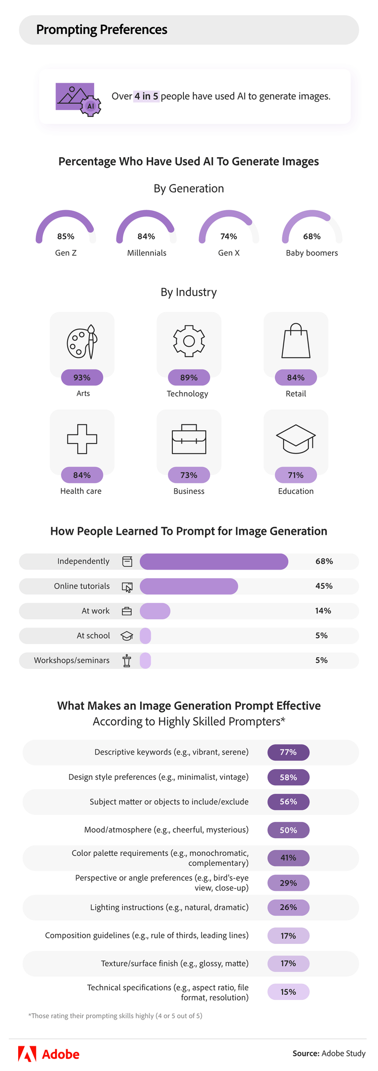 Prompting preferences