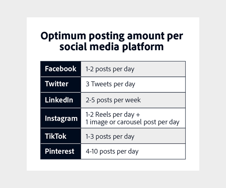 Optimum posting amount per social media platform Grid showing the optimum posting amounts per social media platforms for Facebook, Twitter, LinkedIn, Instagram, TikTok, and Pinterest.