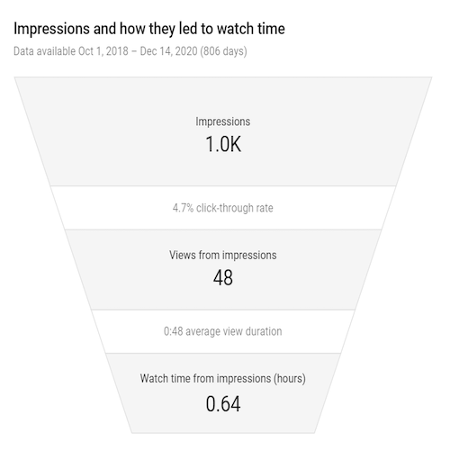 Youtube analytics: Youtube impressions funnel