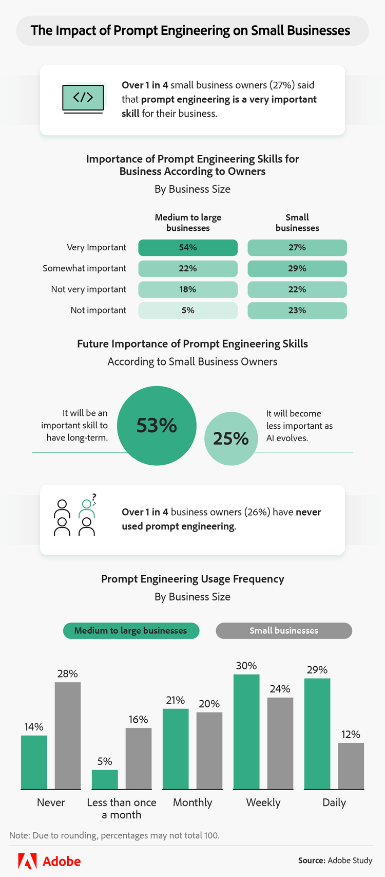 The impact of prompt engineering on small businesses