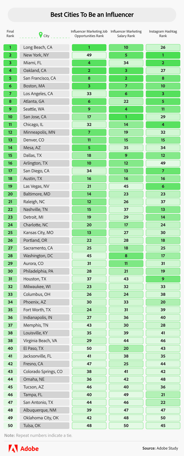 best cities to be an Influencer in the USA