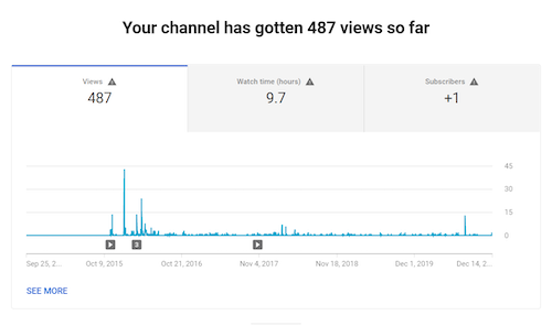 Youtube analytics: Youtube channel views