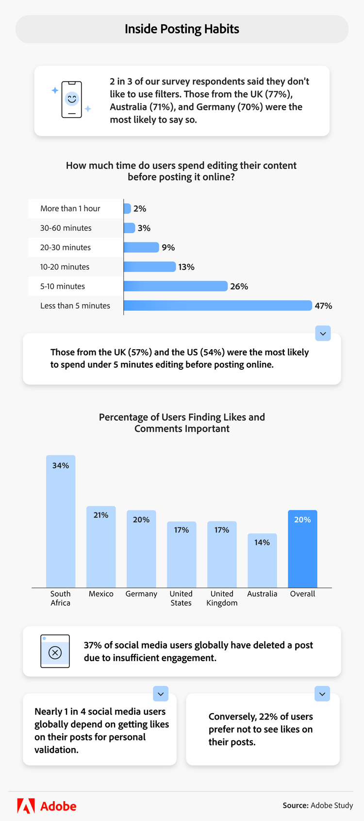 Social media posting habits