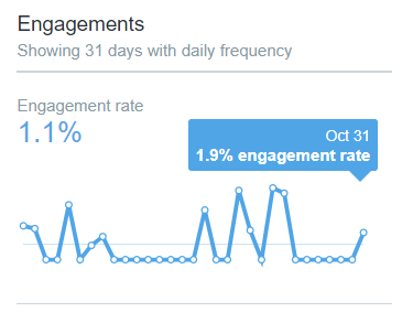 Twitter Analytics: Infographic showing Twitter engagement rate