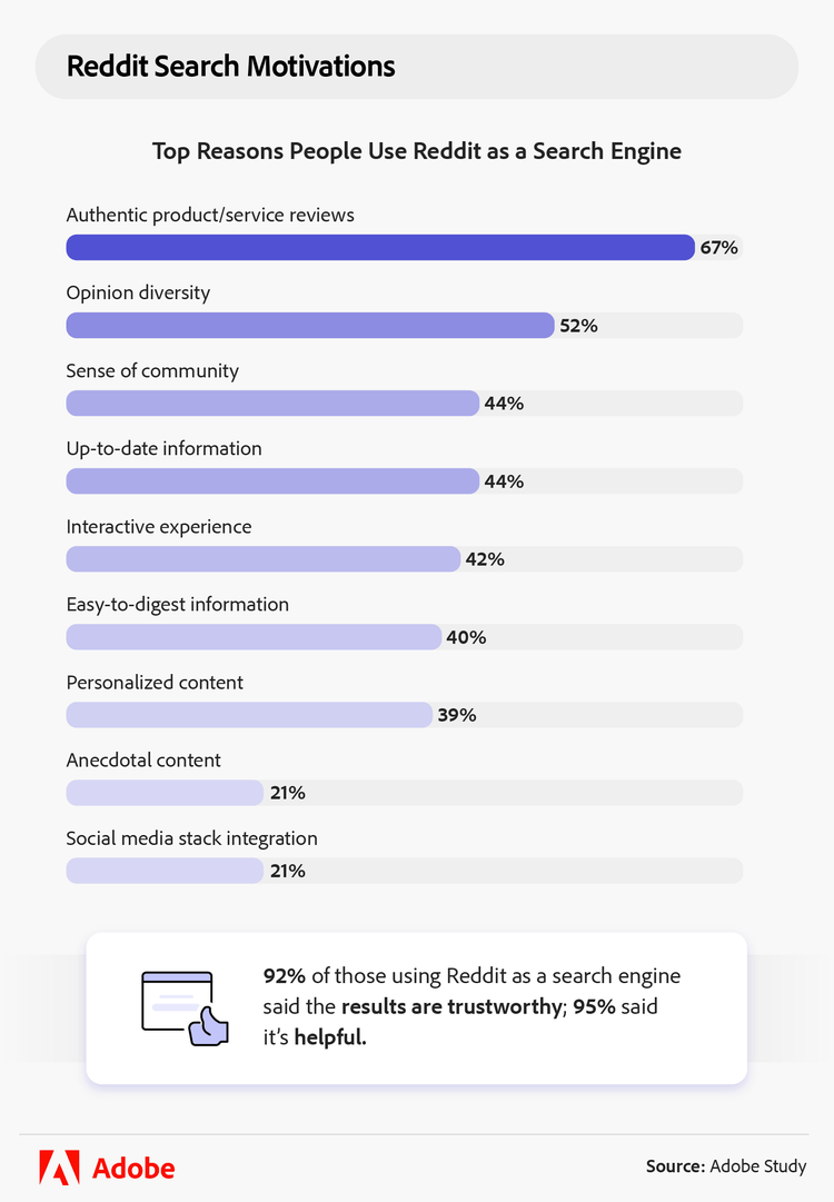 Reddit search motivations