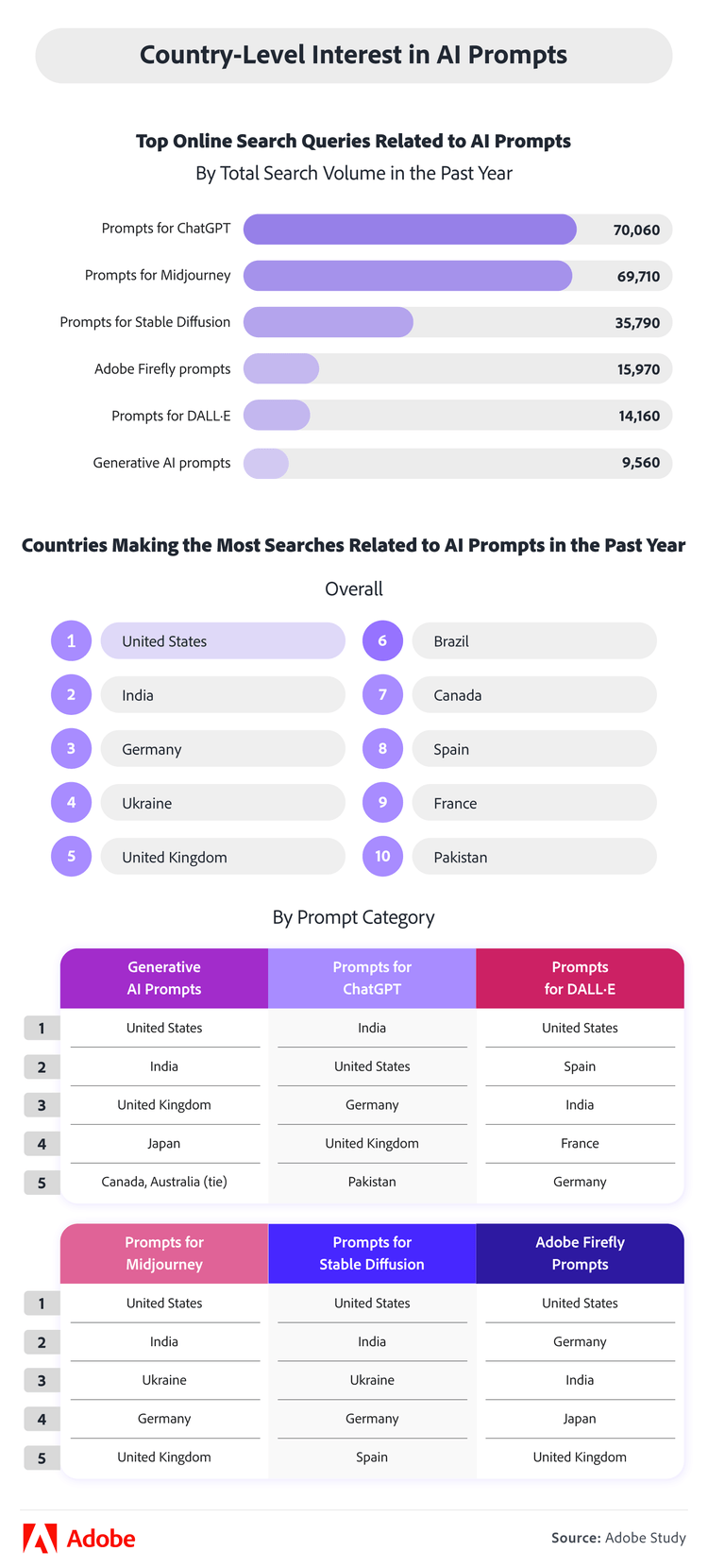 Country-level interest in AI prompts